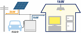 深夜電力で有効的にEV充電(深夜電力モード) EVが外出時
