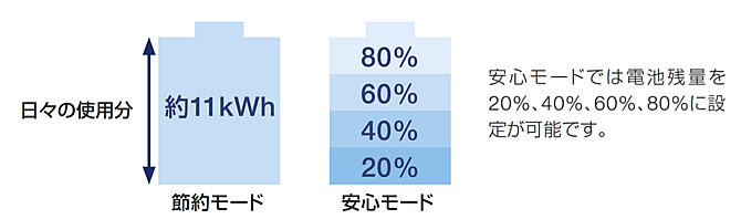 あんしんモードでは電池残量を20% 40% 60% 80%に設定が可能です。