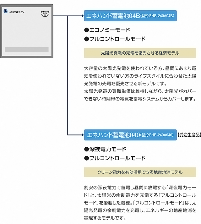 エネハンド蓄電池