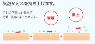 マイクロバブルの気泡が汚れを持ち上げるイメージ図