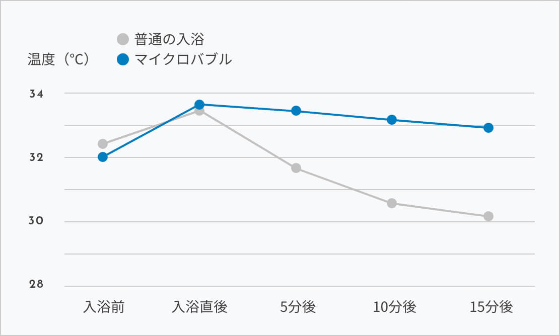 普通の入浴とマイクロバブルの入浴との肌温度時間経過の比較