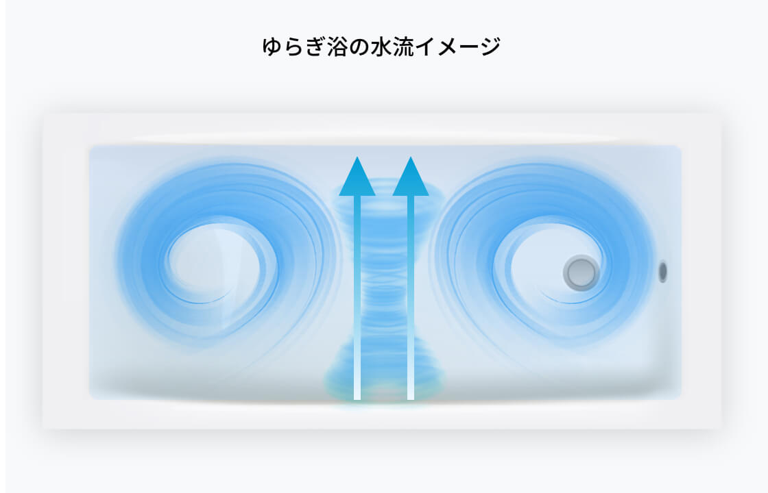 ゆらぎ浴の水流イメージ