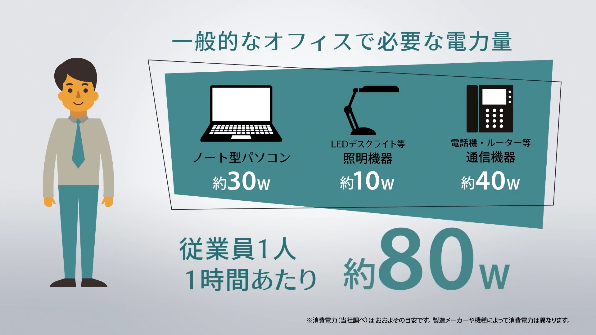 一般的なオフィスで必要な電力量