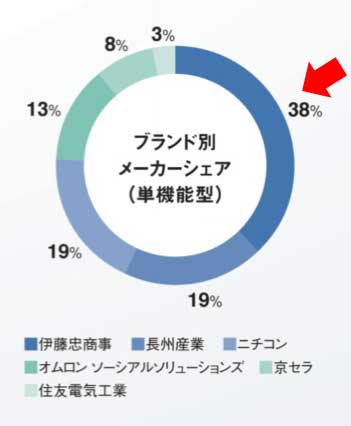 ブランド別メーカーシェア